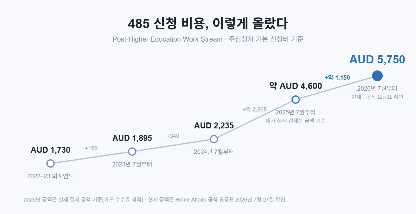485 졸업비자 신청 비용 인상 연혁