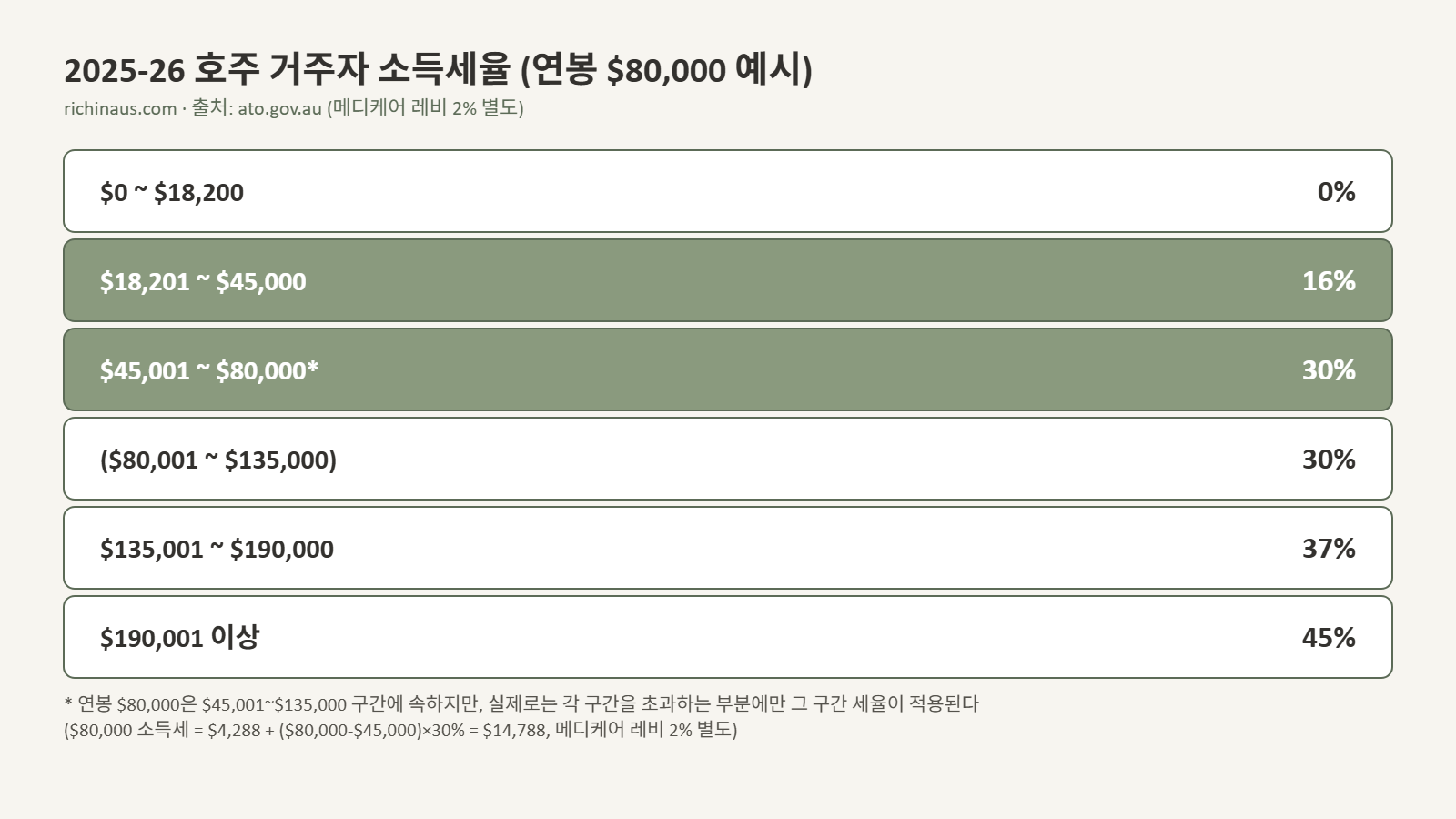 2025-26 호주 거주자 소득세율 구간표 - 연봉 8만 달러 예시로 보는 누진세율 구조