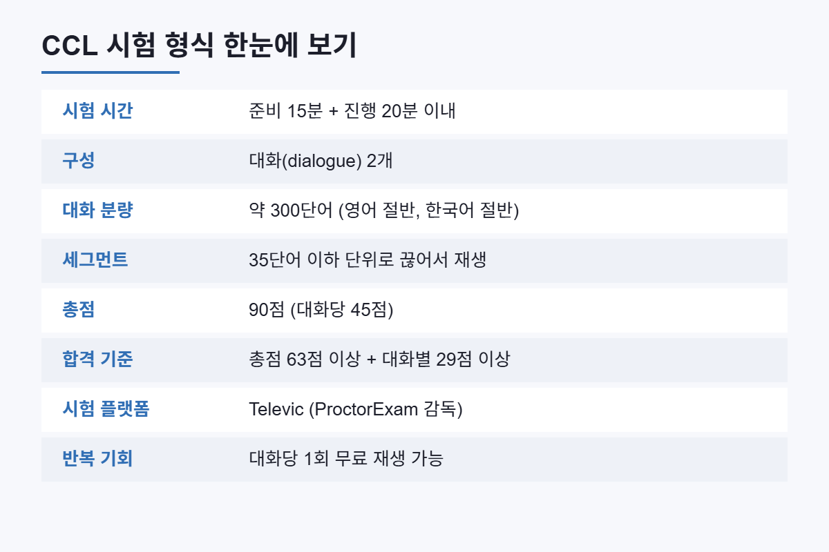 CCL 시험 형식 및 채점 기준 요약표