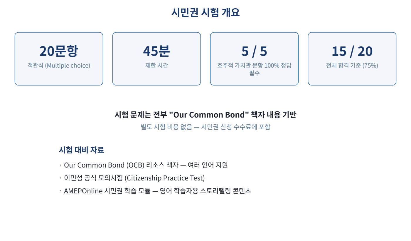 호주 시민권 시험 개요 - 20문항 45분 합격기준 및 대비 자료