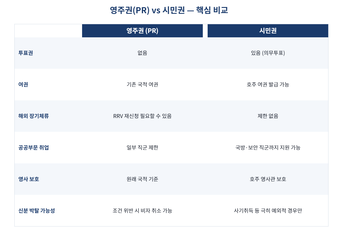 영주권과 시민권 핵심 권리 및 의무 비교표