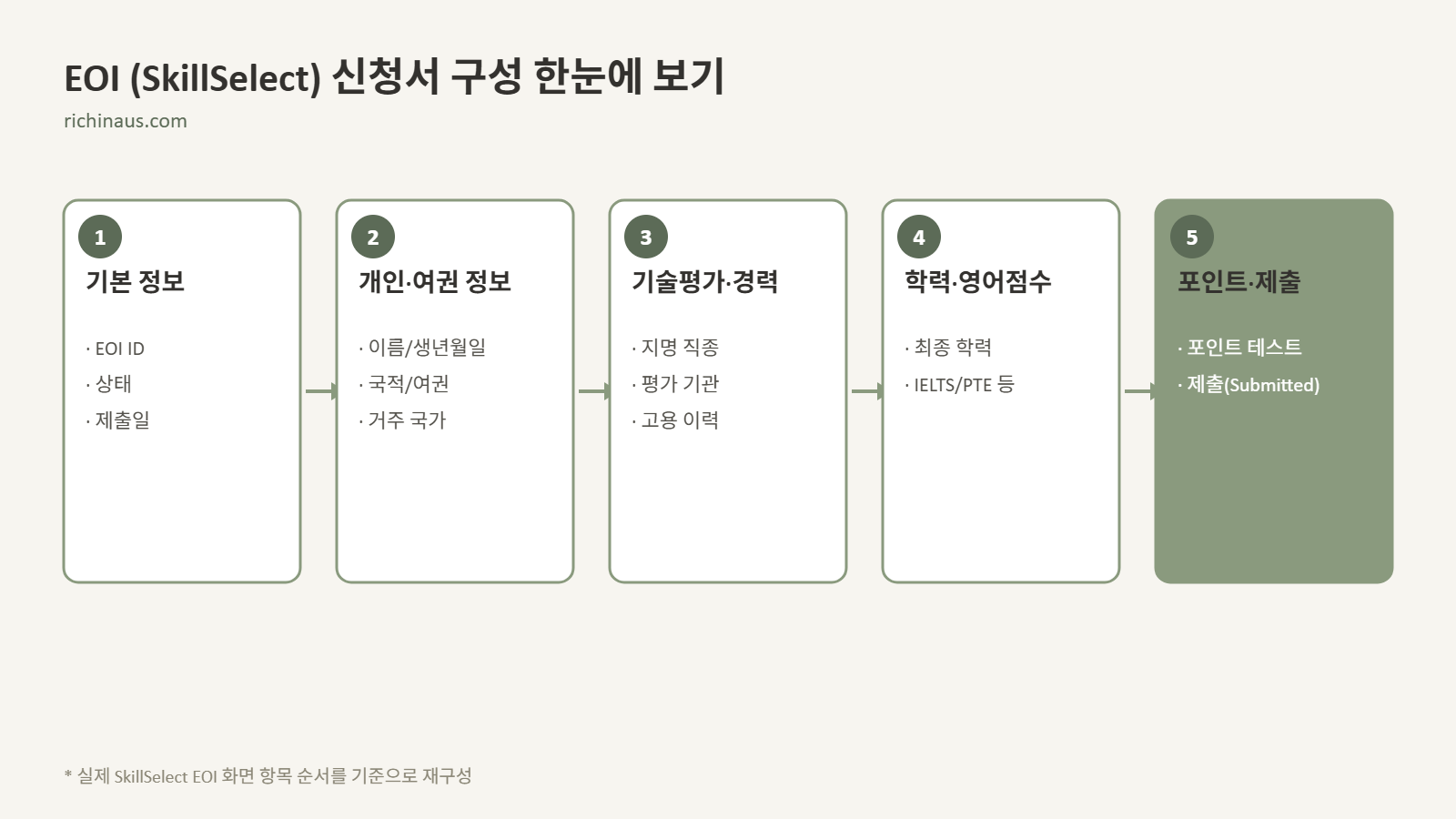 EOI 신청서 구성 항목 전체 흐름도 - 기본정보부터 제출까지 5단계