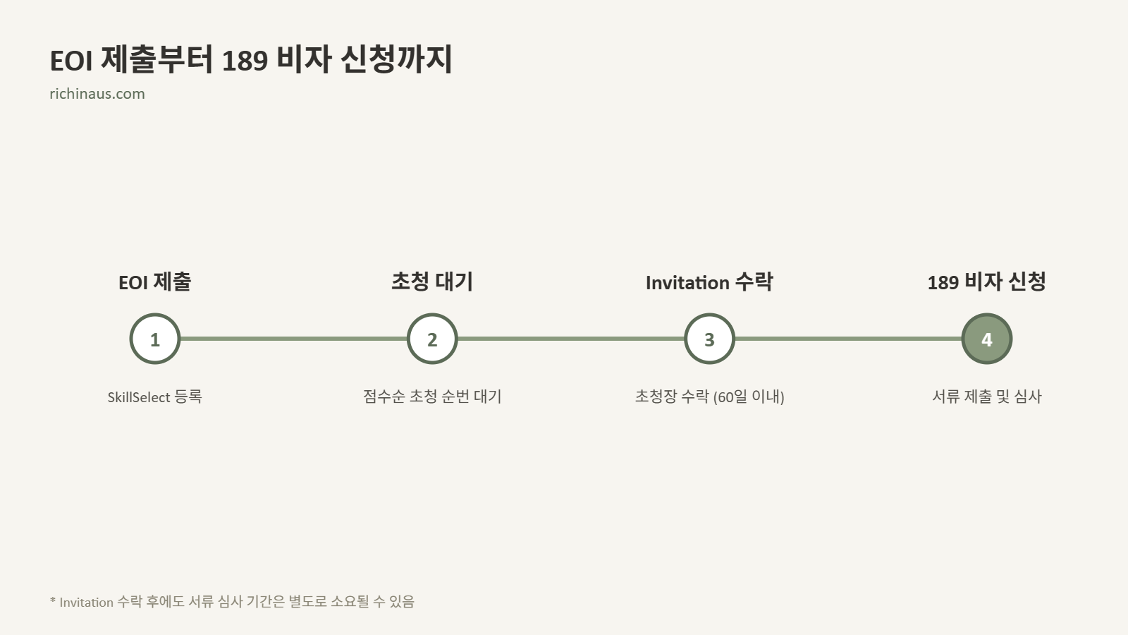 EOI 제출부터 189 비자 신청까지 진행 타임라인 - 초청 대기와 Invitation 수락 과정