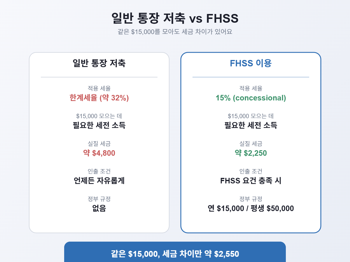 일반 통장 저축과 FHSS 세금 비교표