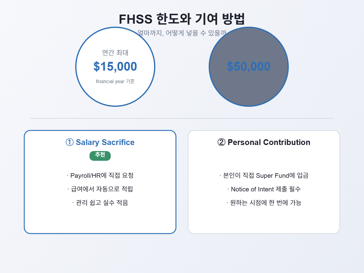 FHSS 연간·평생 기여 한도와 기여 방법 안내