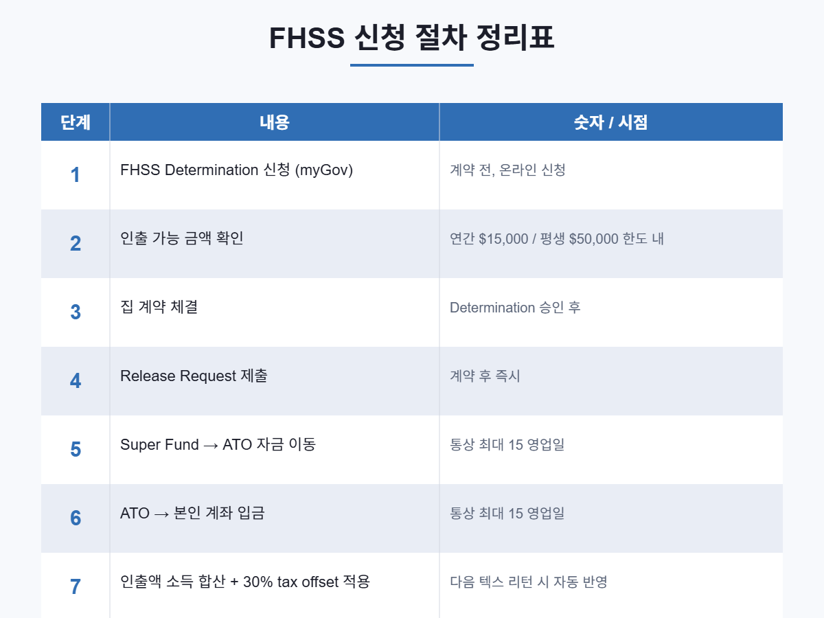 FHSS 신청 절차 정리표
