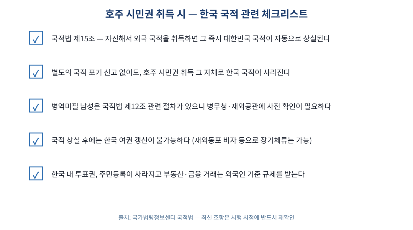 호주 시민권 취득 시 한국 국적 상실 관련 체크리스트