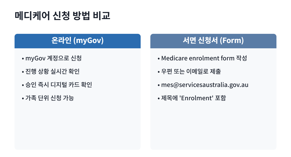 메디케어 온라인 신청과 서면 신청서 방법 비교