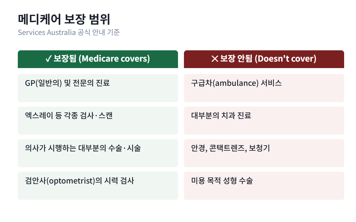 메디케어 보장 범위와 보장되지 않는 항목 비교표