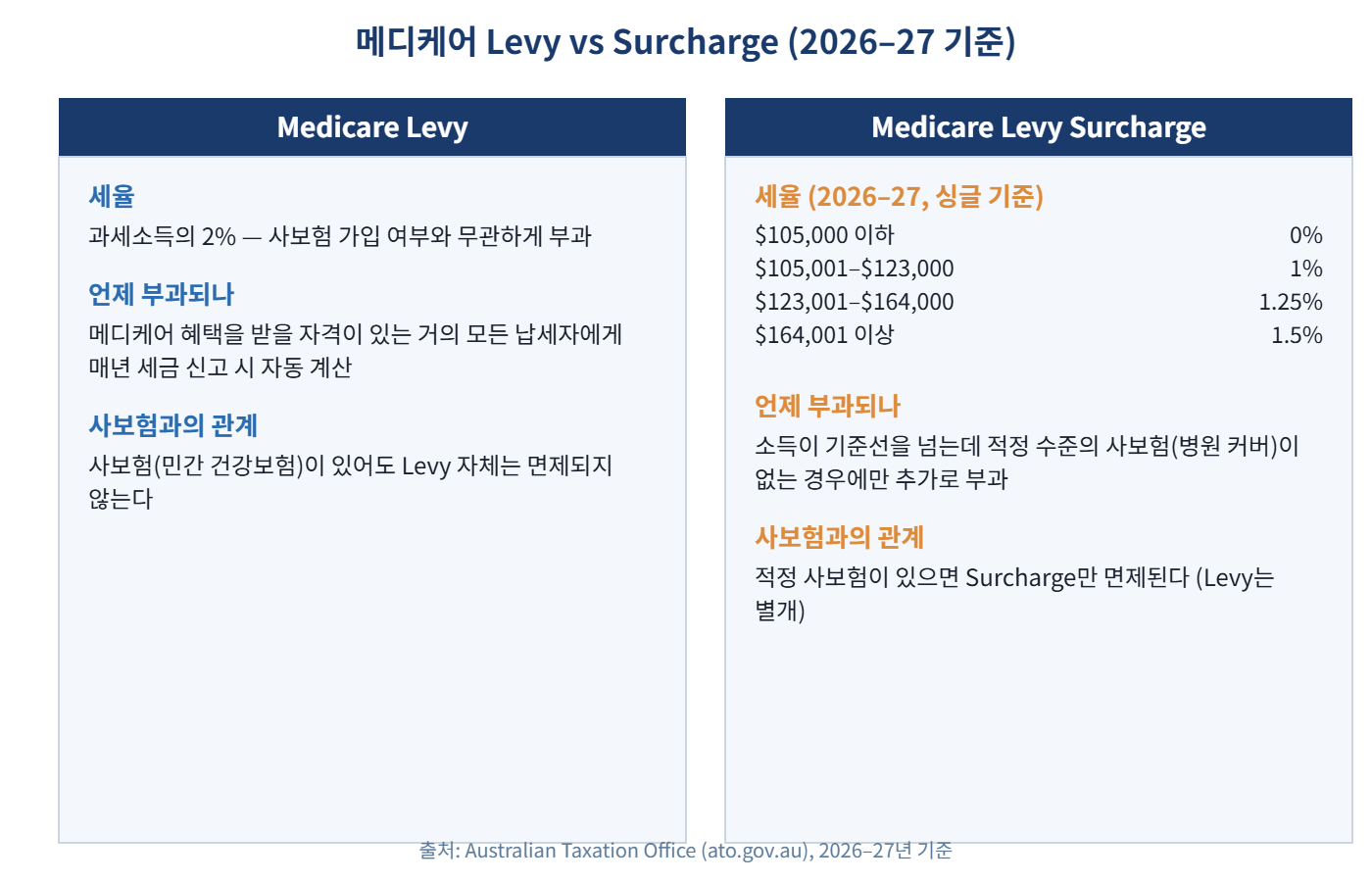 메디케어 레비와 레비 서차지 비교표, 2026-27년 세율과 기준