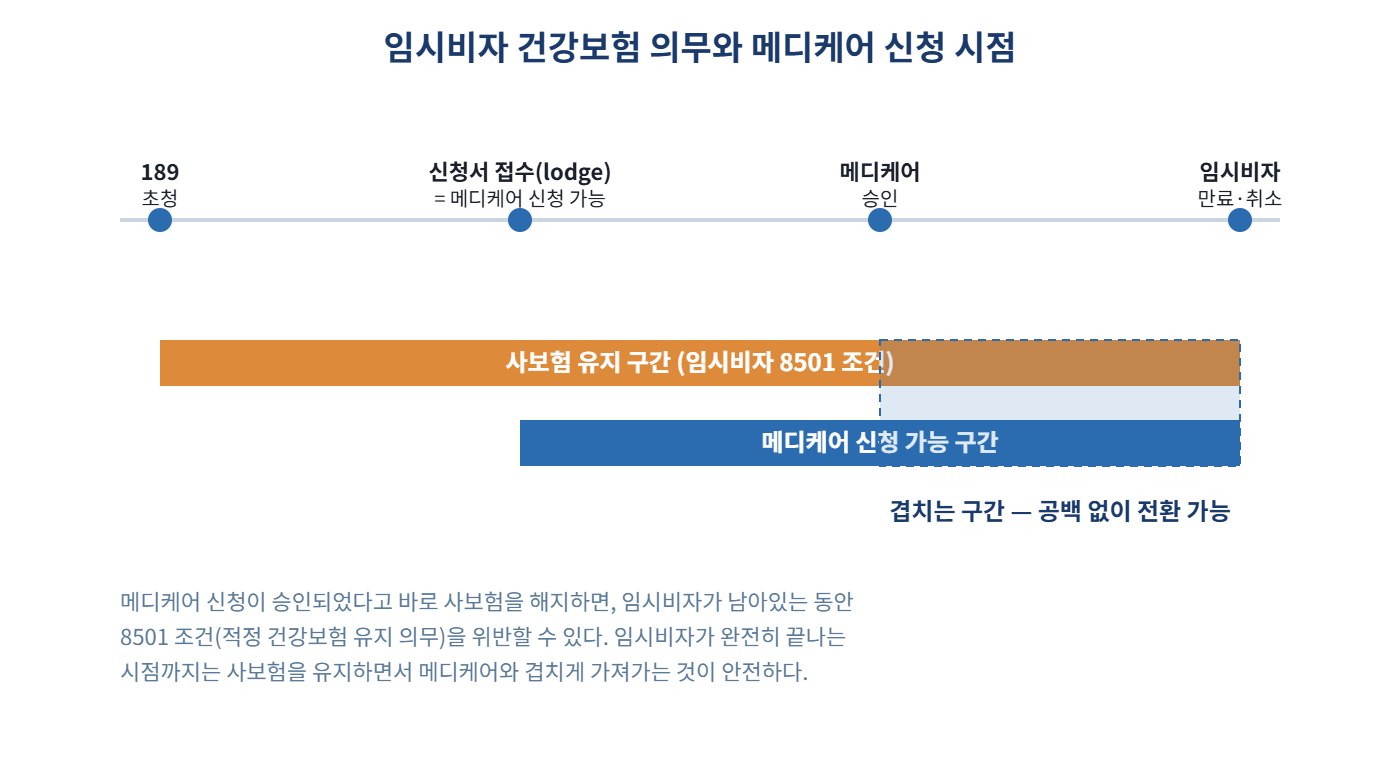 189 신청서 접수와 동시에 메디케어 신청 가능, 승인부터 임시비자 만료까지 겹치는 구간 타임라인