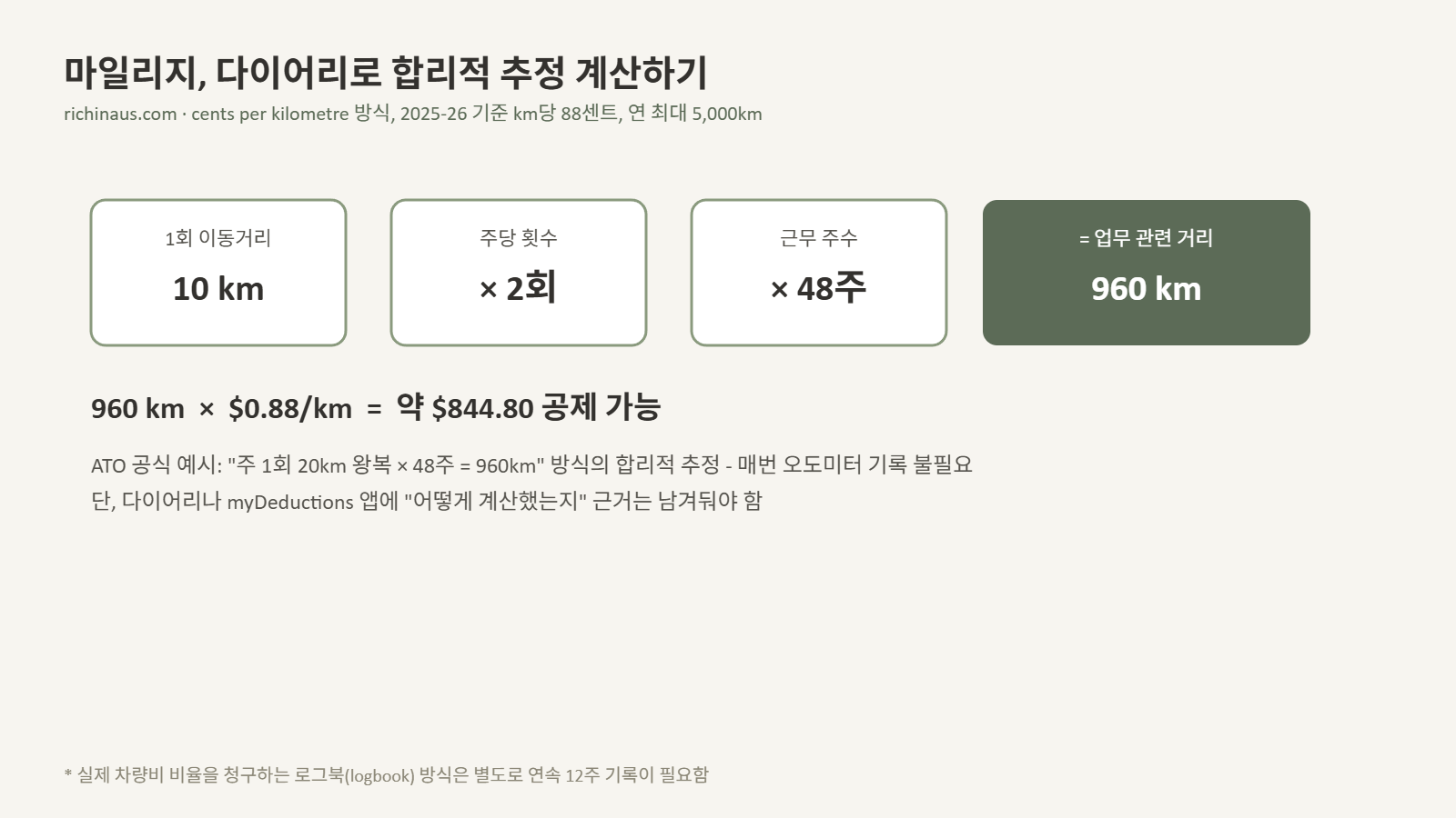 마일리지 다이어리 합리적 추정 계산 예시 - 10km x 주 2회 x 48주 = 960km, km당 88센트로 약 844.80달러 공제