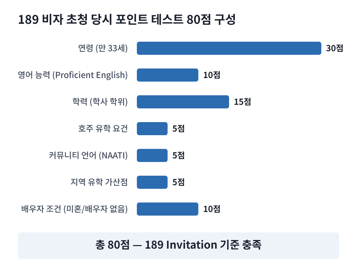 189 비자 신청자의 포인트 테스트 80점 항목별 구성 그래프