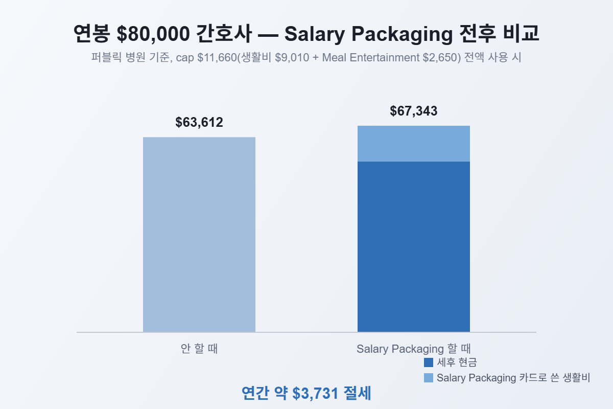 연봉 8만 달러 간호사 Salary Packaging 전후 비교