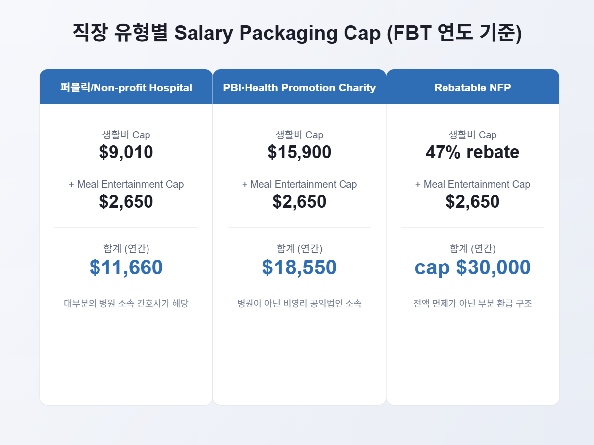 직장 유형별 Salary Packaging cap 비교