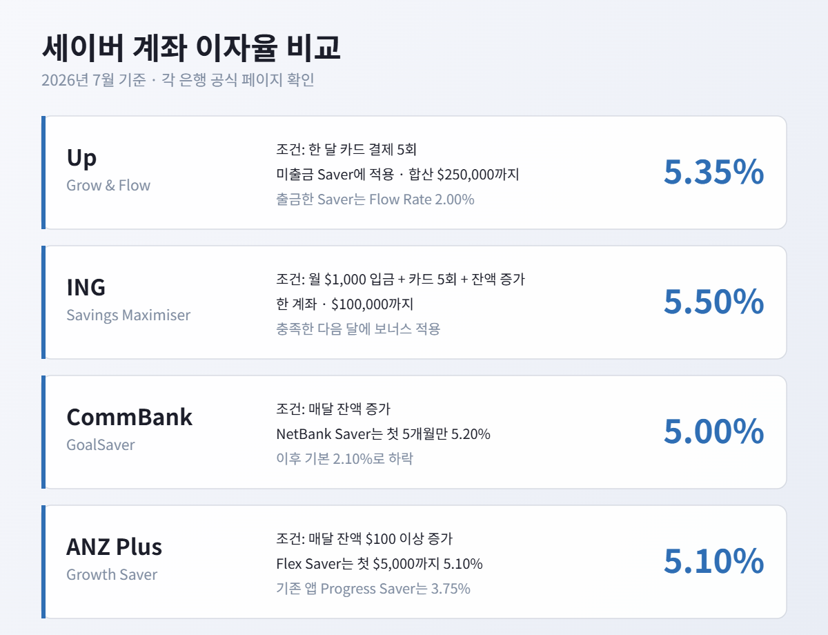 세이버 계좌 이자율 비교표