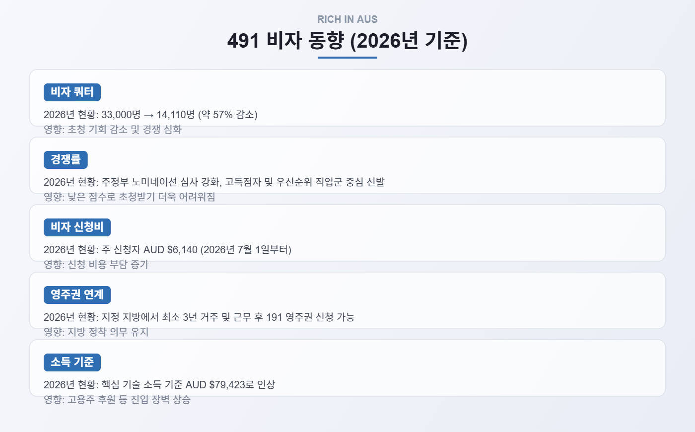 491 비자 2026년 최신 동향 — 쿼터·경쟁률·신청비 변화 요약