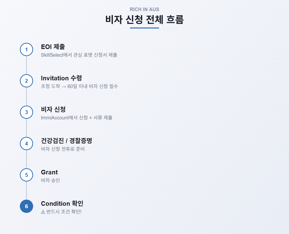 호주 영주권 비자 신청 전체 흐름 6단계 타임라인