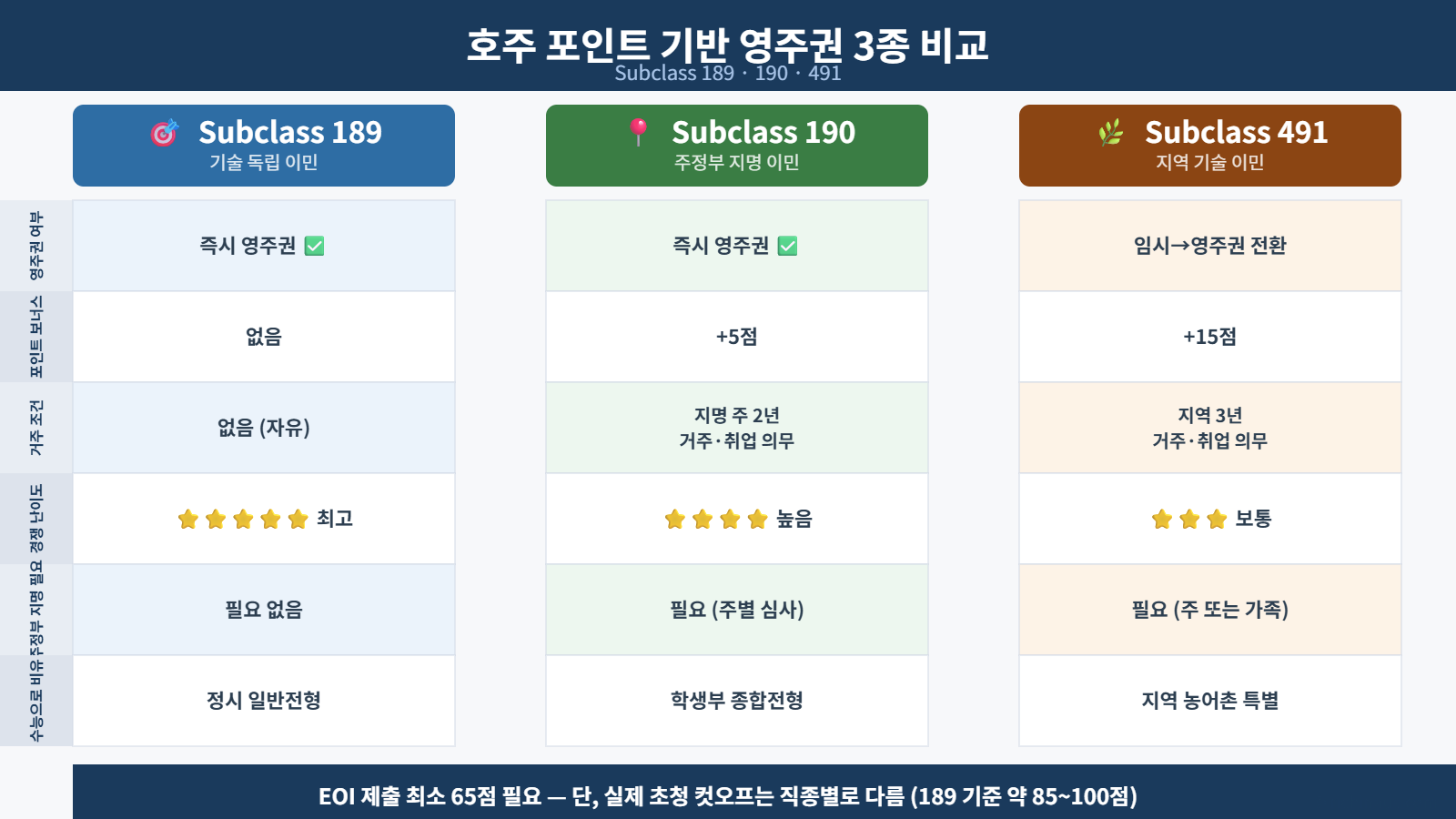호주 영주권 189·190·491 비자 비교표 — 포인트 보너스, 거주 조건, 난이도 한눈에 정리