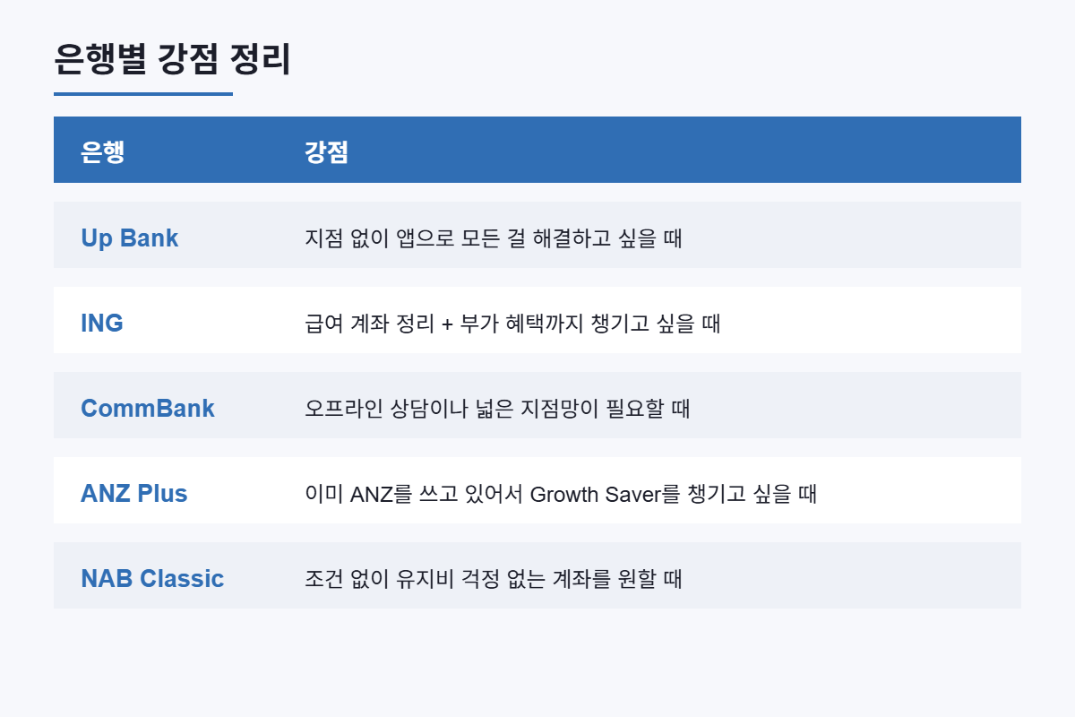 은행별 추천 대상 정리
