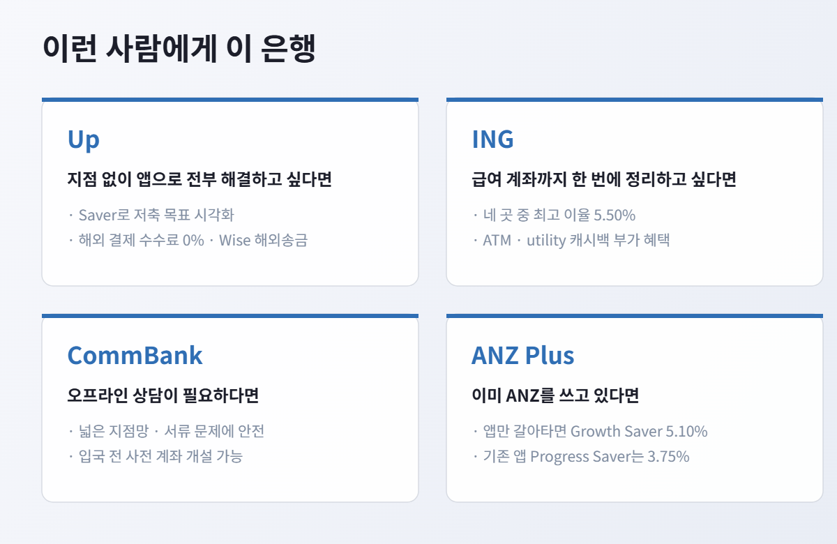 은행별 추천 대상 정리