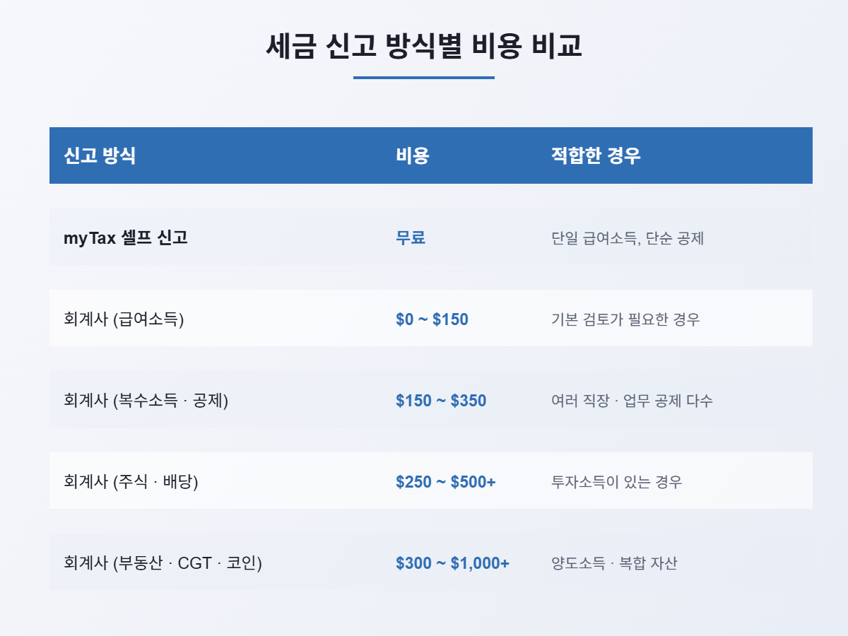 세금 신고 방식별 비용 비교표